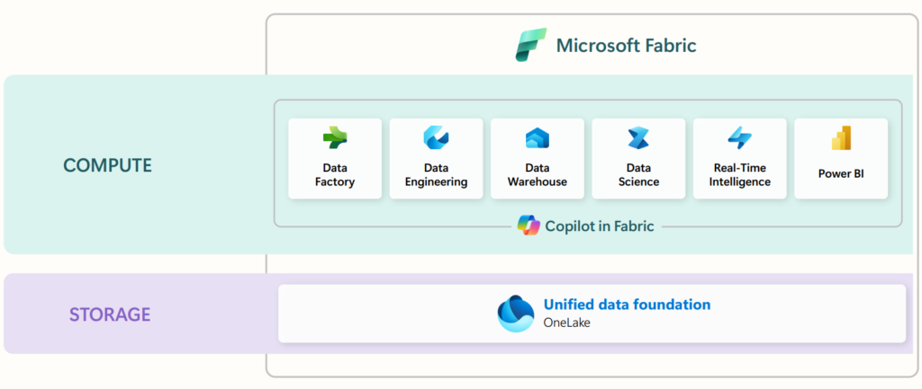 Microsoft Fabric Components including Power BI